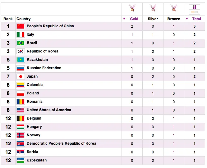 Contador de Medallas ganadas por países en Londres jjoo 2012